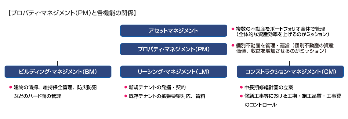 【プロパティ・マネジメント（PM）と各機能の関係】